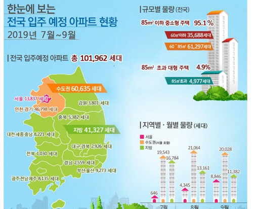 7월부터 9월까지 전국에서 10만1900여가구가 집들이에 나선다.<국토부 제공>